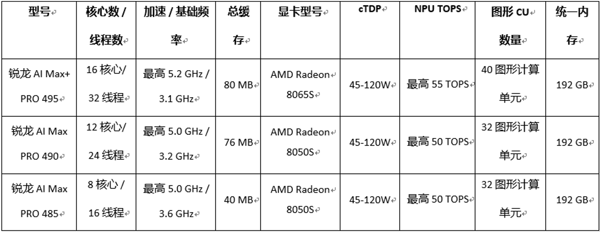 AMD 以锐龙 AI Halo 开发者平台与锐龙 AI Max PRO 400 系列处理器赋能下一代智能体主机